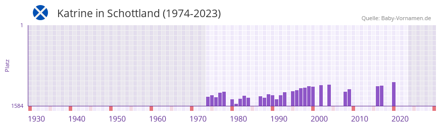 Katrine in der Vornamen-Hitliste von Schottland (1974-2023)