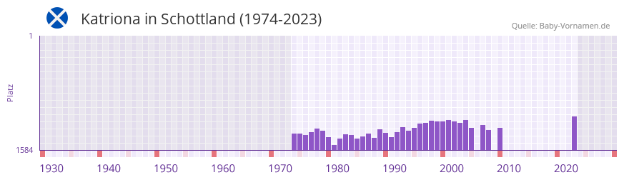 Katriona in der Vornamen-Hitliste von Schottland (1974-2023)