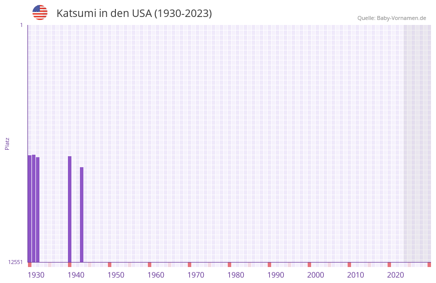 Katsumi in der Vornamen-Hitliste von den USA (1930-2023) Katsumi in der Vornamen-Hitliste von den USA (1930-2023)