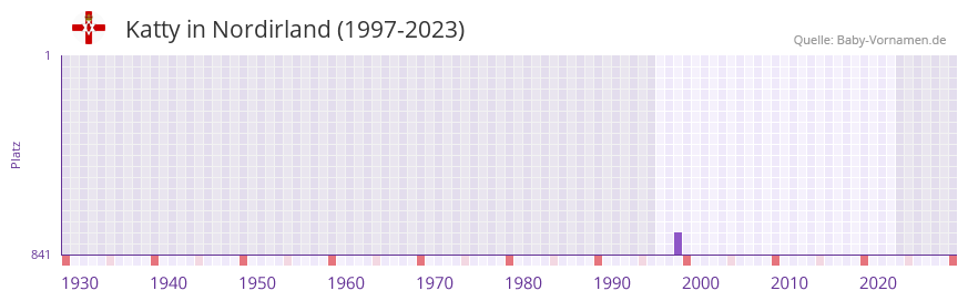 Katty in der Vornamen-Hitliste von Nordirland (1997-2023)
