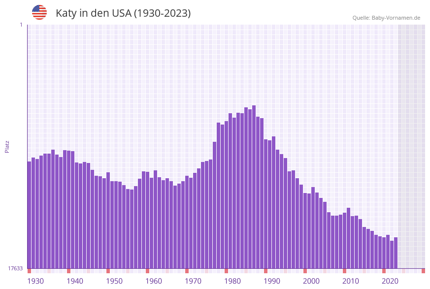 Katy in der Vornamen-Hitliste von den USA (1930-2023)