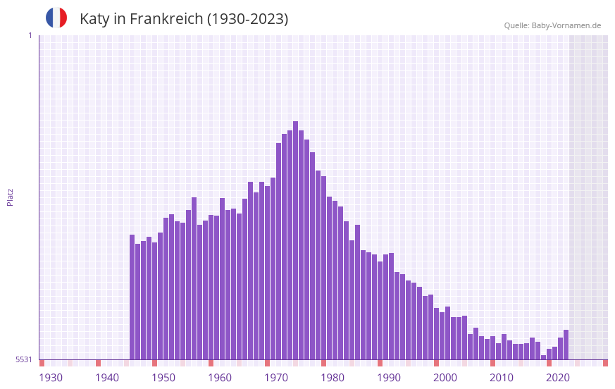 Katy in der Vornamen-Hitliste von Frankreich (1930-2023)
