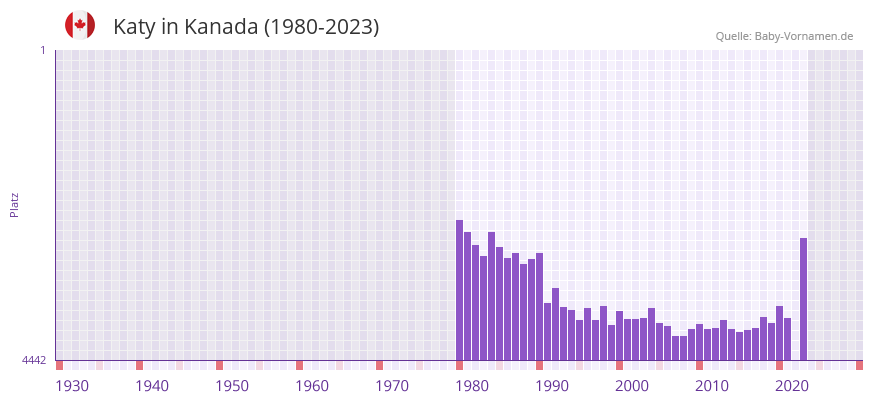 Katy in der Vornamen-Hitliste von Kanada (1980-2023)