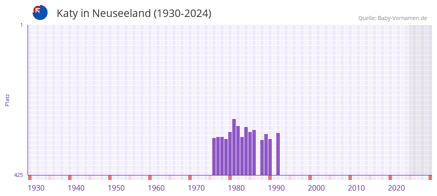 Katy in der Vornamen-Hitliste von Neuseeland (1930-2024)