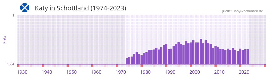 Katy in der Vornamen-Hitliste von Schottland (1974-2023)