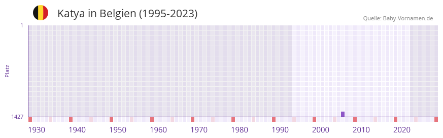 Katya in der Vornamen-Hitliste von Belgien (1995-2023)
