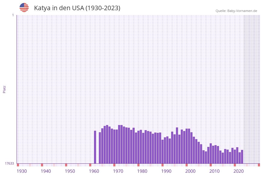 Katya in der Vornamen-Hitliste von den USA (1930-2023)