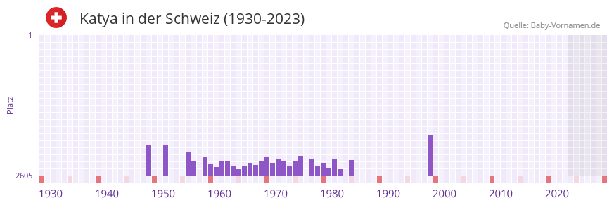 Katya in der Vornamen-Hitliste von der Schweiz (1930-2023)