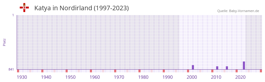 Katya in der Vornamen-Hitliste von Nordirland (1997-2023)