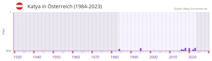 Katya in der Vornamen-Hitliste von sterreich (1984-2023)