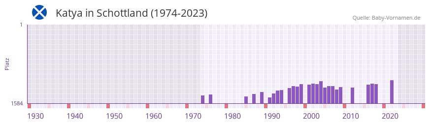 Katya in der Vornamen-Hitliste von Schottland (1974-2023)