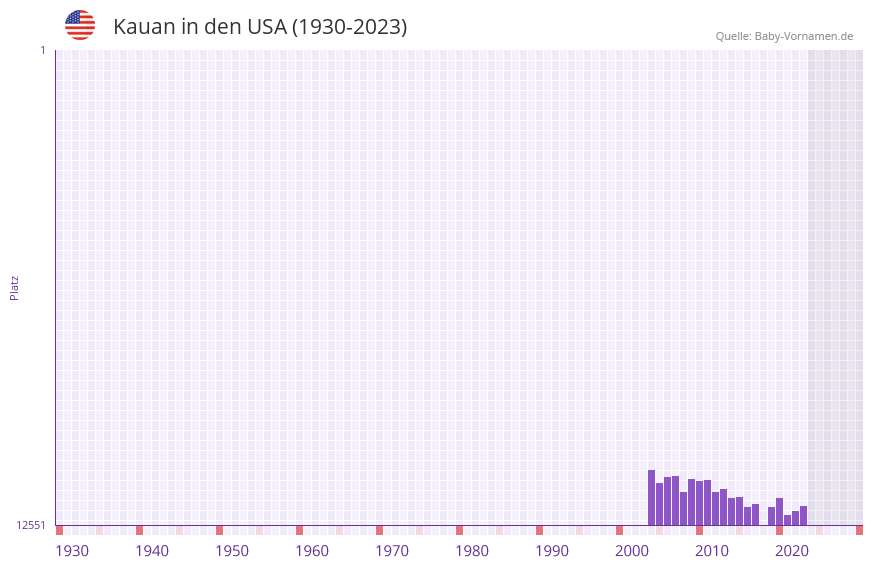 Kauan in der Vornamen-Hitliste von den USA (1930-2023)