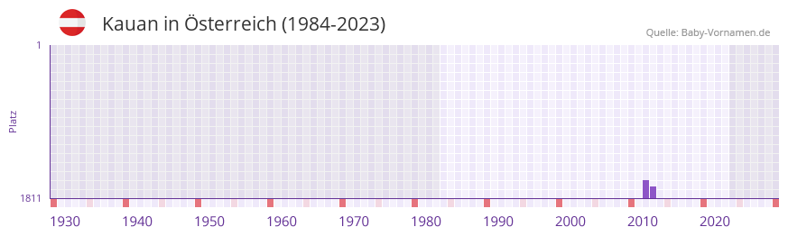 Kauan in der Vornamen-Hitliste von sterreich (1984-2023)