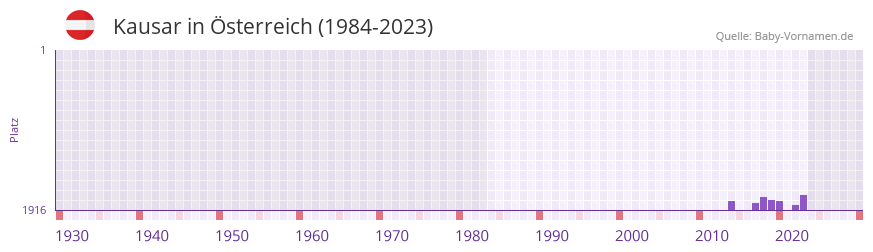 Kausar in der Vornamen-Hitliste von Österreich (1984-2023) Kausar in der Vornamen-Hitliste von Österreich (1984-2023)