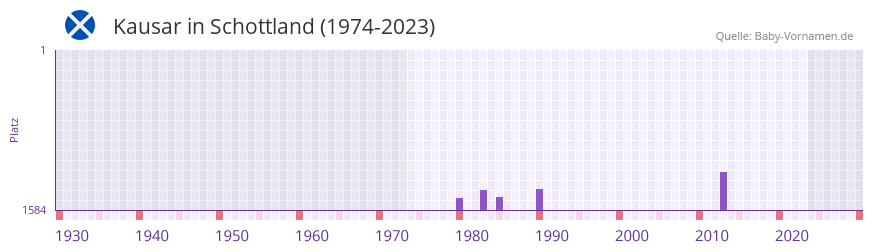 Kausar in der Vornamen-Hitliste von Schottland (1974-2023) Kausar in der Vornamen-Hitliste von Schottland (1974-2023)