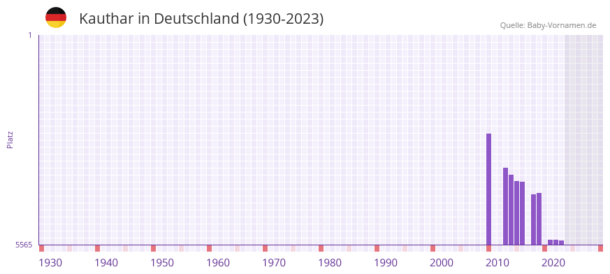 Kauthar in der Vornamen-Hitliste von Deutschland (1930-2023) Kauthar in der Vornamen-Hitliste von Deutschland (1930-2023)