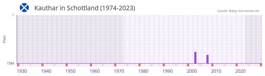 Kauthar in der Vornamen-Hitliste von Schottland (1974-2023) Kauthar in der Vornamen-Hitliste von Schottland (1974-2023)