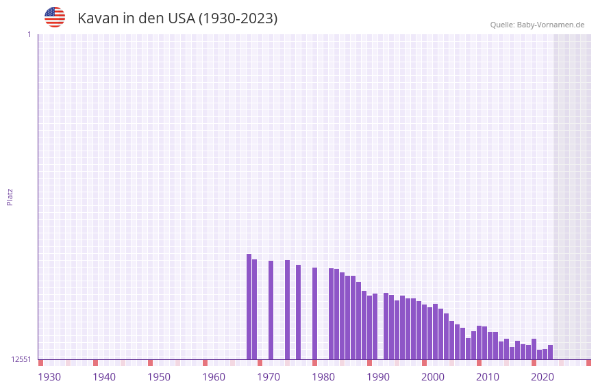 Kavan in der Vornamen-Hitliste von den USA (1930-2023)