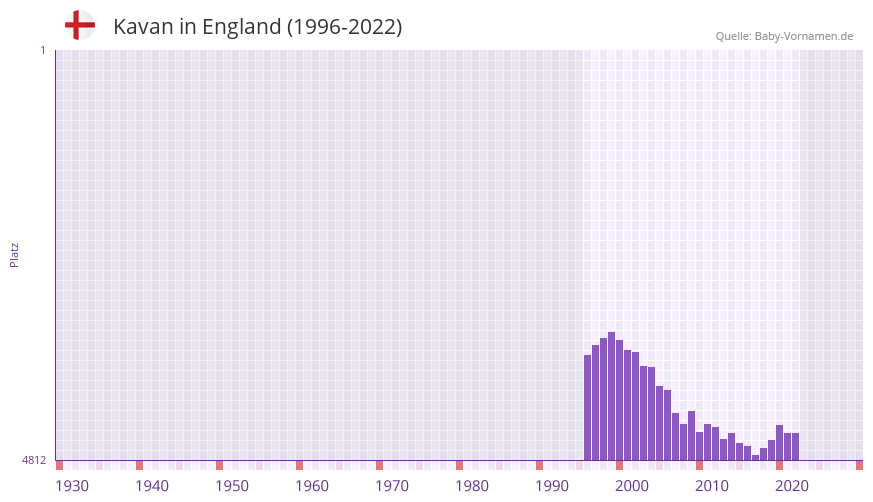 Kavan in der Vornamen-Hitliste von England (1996-2022)