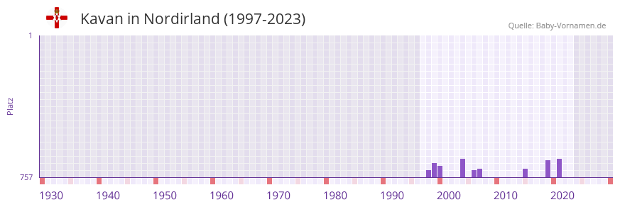 Kavan in der Vornamen-Hitliste von Nordirland (1997-2023)