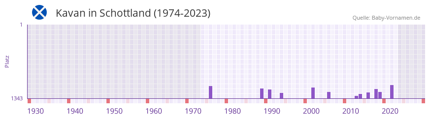 Kavan in der Vornamen-Hitliste von Schottland (1974-2023)