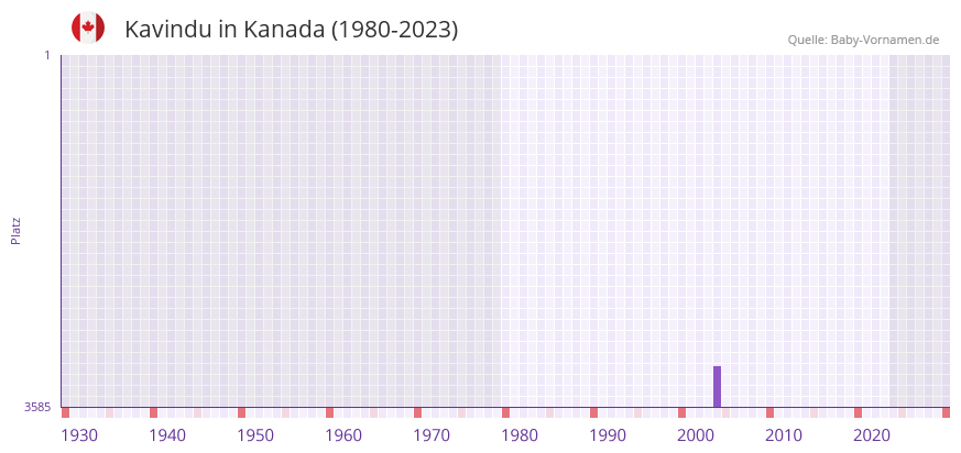 Kavindu in der Vornamen-Hitliste von Kanada (1980-2023)
