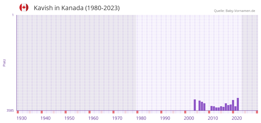 Kavish in der Vornamen-Hitliste von Kanada (1980-2023)