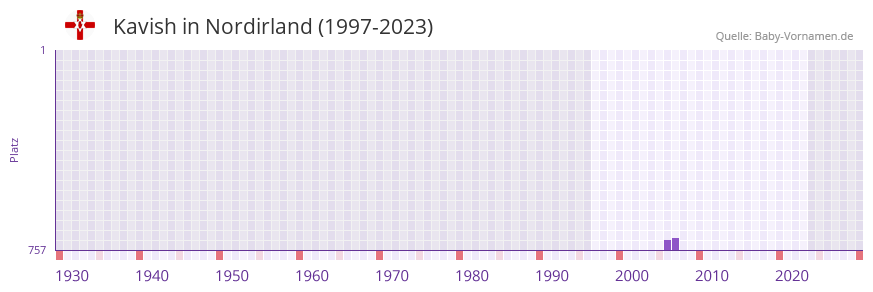 Kavish in der Vornamen-Hitliste von Nordirland (1997-2023)