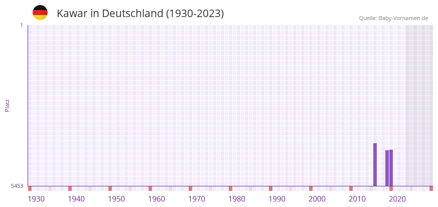 Kawar in der Vornamen-Hitliste von Deutschland (1930-2023) Kawar in der Vornamen-Hitliste von Deutschland (1930-2023)