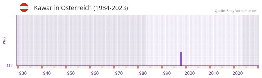 Kawar in der Vornamen-Hitliste von Österreich (1984-2023) Kawar in der Vornamen-Hitliste von Österreich (1984-2023)