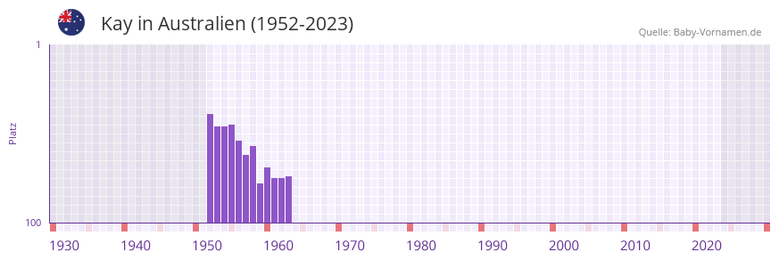 Kay in der Vornamen-Hitliste von Australien (1952-2023) Kay in der Vornamen-Hitliste von Australien (1952-2023)