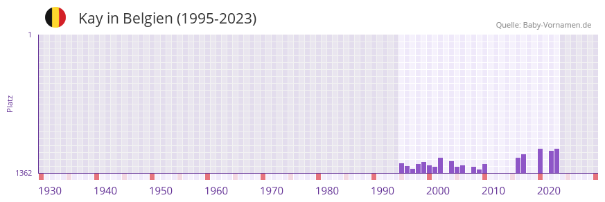 Kay in der Vornamen-Hitliste von Belgien (1995-2023) Kay in der Vornamen-Hitliste von Belgien (1995-2023)