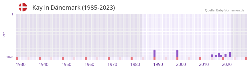Kay in der Vornamen-Hitliste von Dänemark (1985-2023) Kay in der Vornamen-Hitliste von Dänemark (1985-2023)