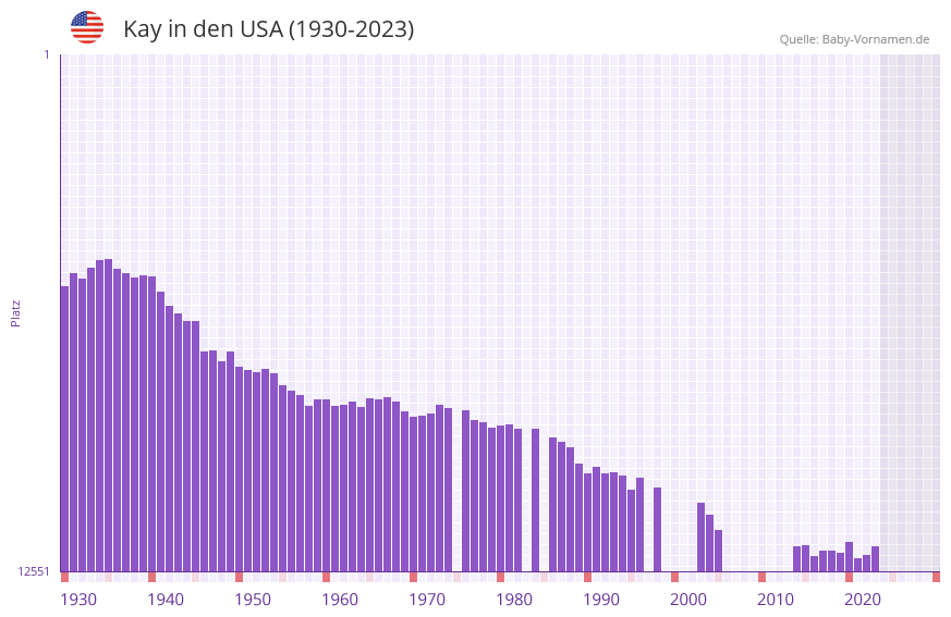 Kay in der Vornamen-Hitliste von den USA (1930-2023) Kay in der Vornamen-Hitliste von den USA (1930-2023)