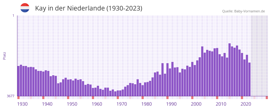 Kay in der Vornamen-Hitliste von der Niederlande (1930-2023) Kay in der Vornamen-Hitliste von der Niederlande (1930-2023)