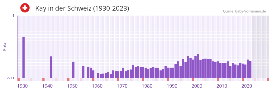 Kay in der Vornamen-Hitliste von der Schweiz (1930-2023) Kay in der Vornamen-Hitliste von der Schweiz (1930-2023)