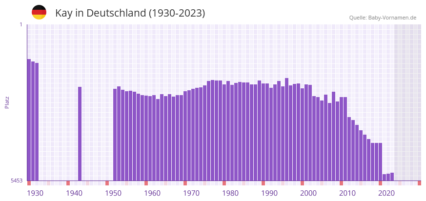 Kay in der Vornamen-Hitliste von Deutschland (1930-2023) Kay in der Vornamen-Hitliste von Deutschland (1930-2023)