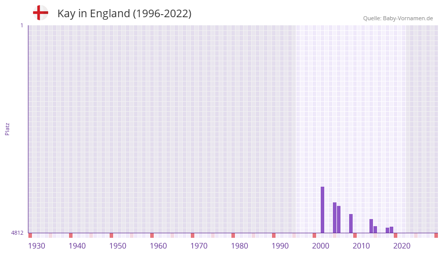 Kay in der Vornamen-Hitliste von England (1996-2022) Kay in der Vornamen-Hitliste von England (1996-2022)