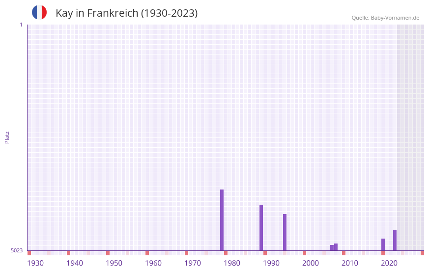 Kay in der Vornamen-Hitliste von Frankreich (1930-2023) Kay in der Vornamen-Hitliste von Frankreich (1930-2023)