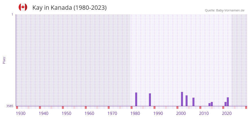 Kay in der Vornamen-Hitliste von Kanada (1980-2023) Kay in der Vornamen-Hitliste von Kanada (1980-2023)