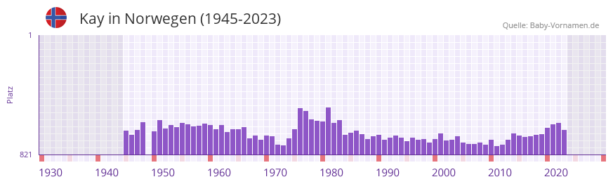 Kay in der Vornamen-Hitliste von Norwegen (1945-2023) Kay in der Vornamen-Hitliste von Norwegen (1945-2023)