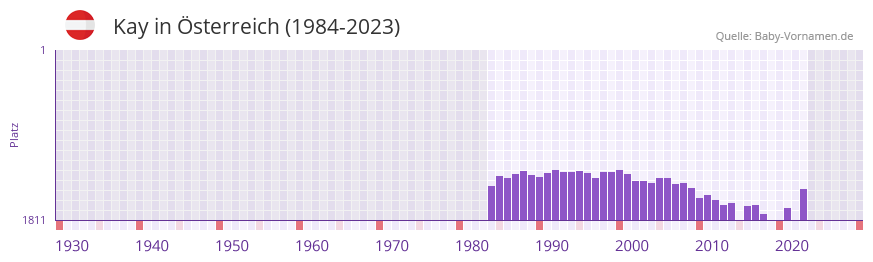 Kay in der Vornamen-Hitliste von Österreich (1984-2023) Kay in der Vornamen-Hitliste von Österreich (1984-2023)