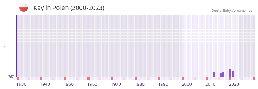 Kay in der Vornamen-Hitliste von Polen (2000-2023) Kay in der Vornamen-Hitliste von Polen (2000-2023)