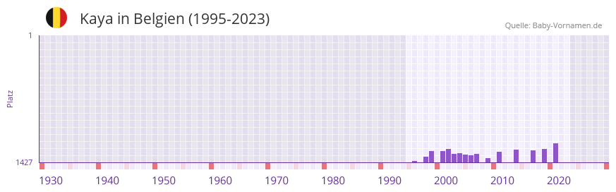 Kaya in der Vornamen-Hitliste von Belgien (1995-2023)