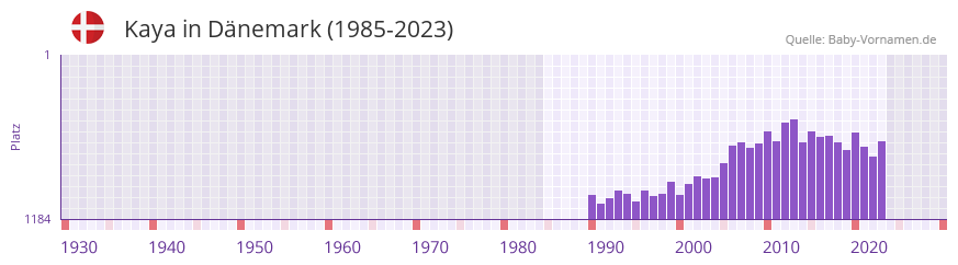 Kaya in der Vornamen-Hitliste von Dnemark (1985-2023)