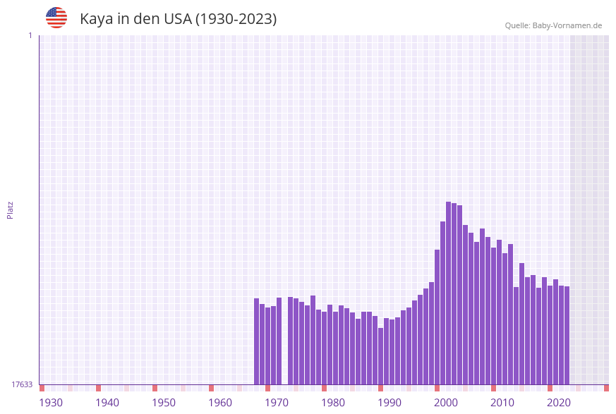Kaya in der Vornamen-Hitliste von den USA (1930-2023)