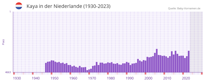 Kaya in der Vornamen-Hitliste von der Niederlande (1930-2023)