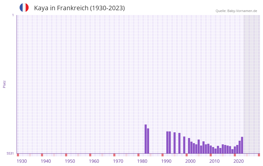 Kaya in der Vornamen-Hitliste von Frankreich (1930-2023)