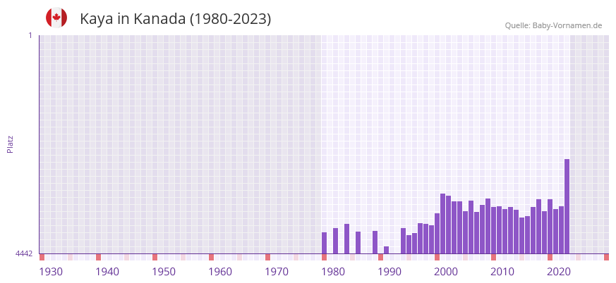 Kaya in der Vornamen-Hitliste von Kanada (1980-2023)