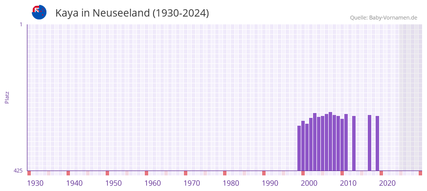 Kaya in der Vornamen-Hitliste von Neuseeland (1930-2024)